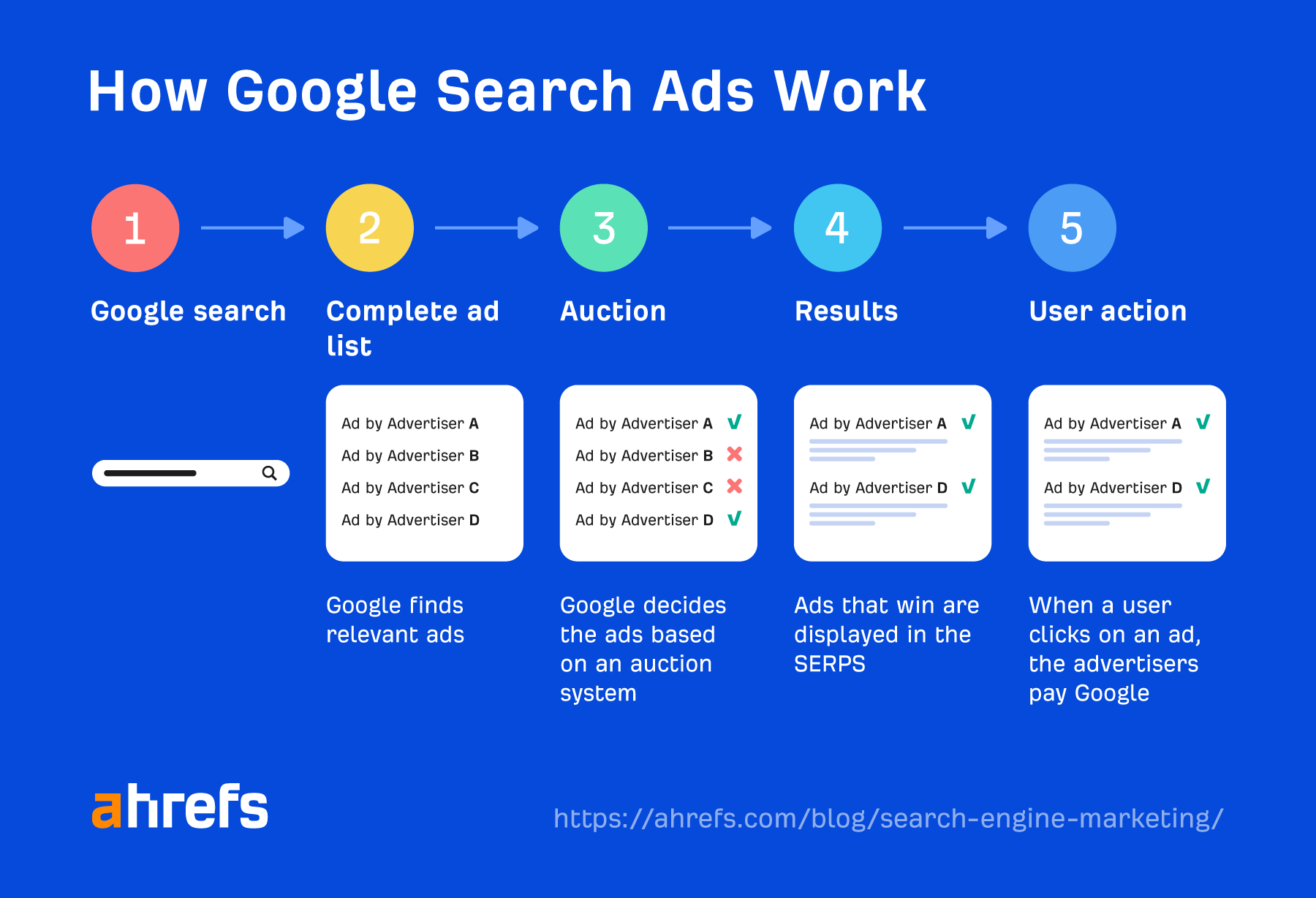 How Does Search Engine Marketing Work: Unlocking Online Success