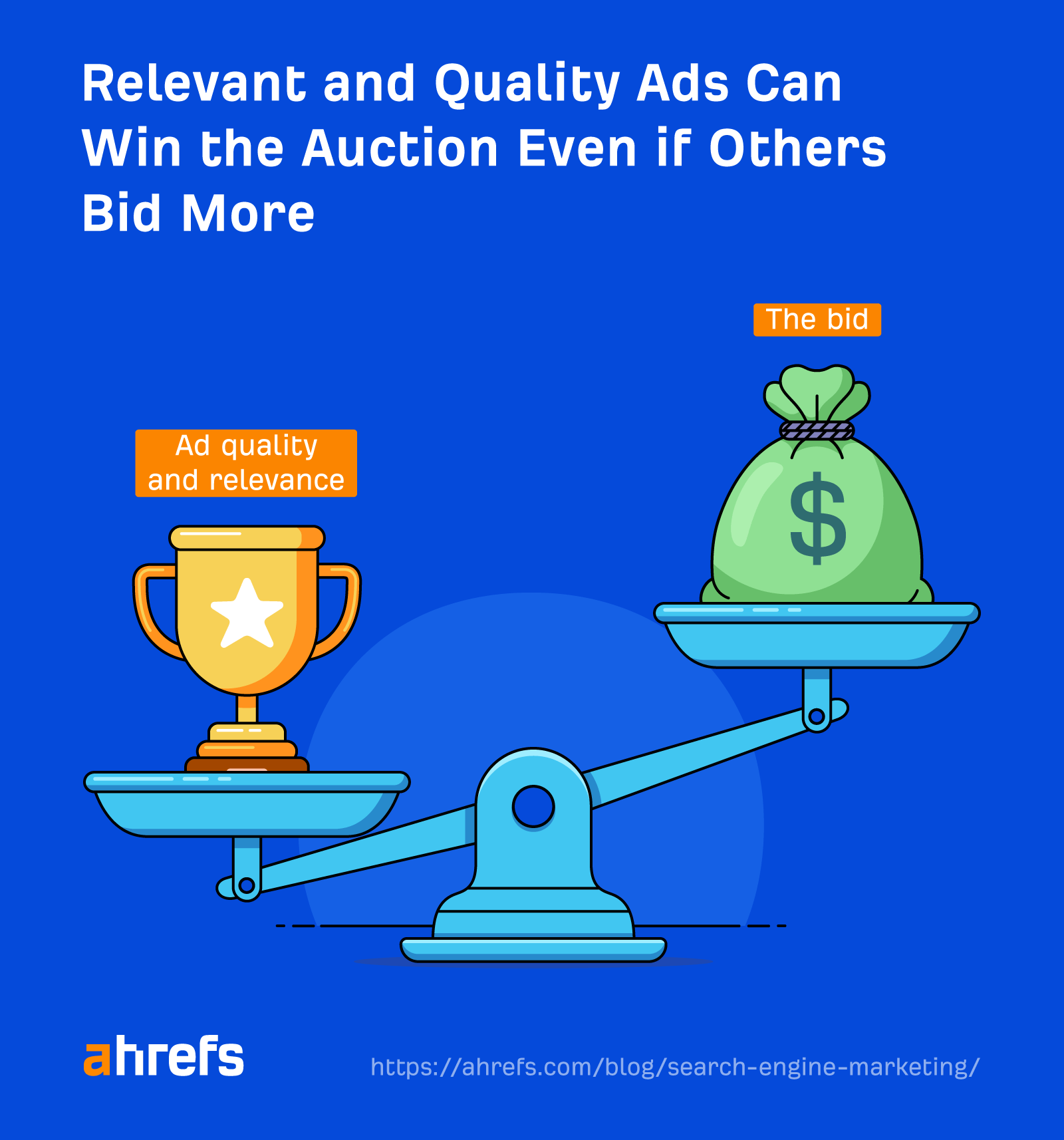 Relevant and quality ads can win the auction even if others bid more