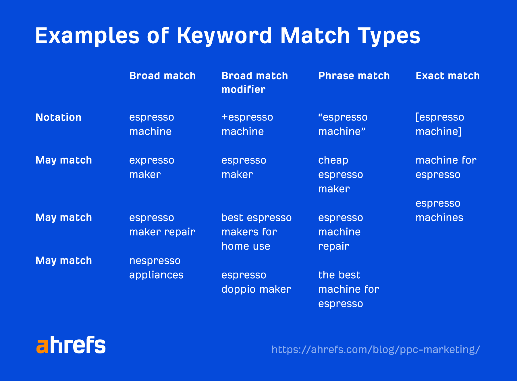 Examples of keyword match types