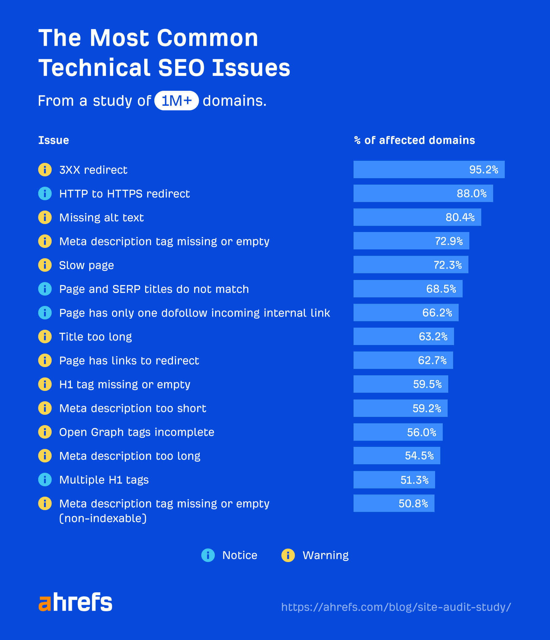 The most common technical SEO issues from a study of over 1 million domains
