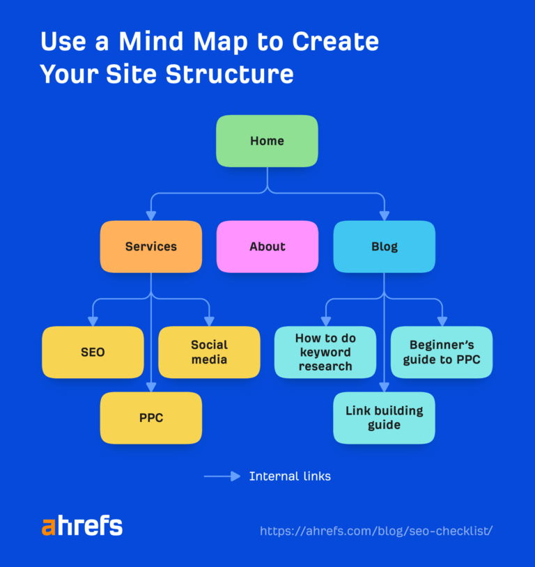 The Only SEO Checklist You Need [Incl. Template]