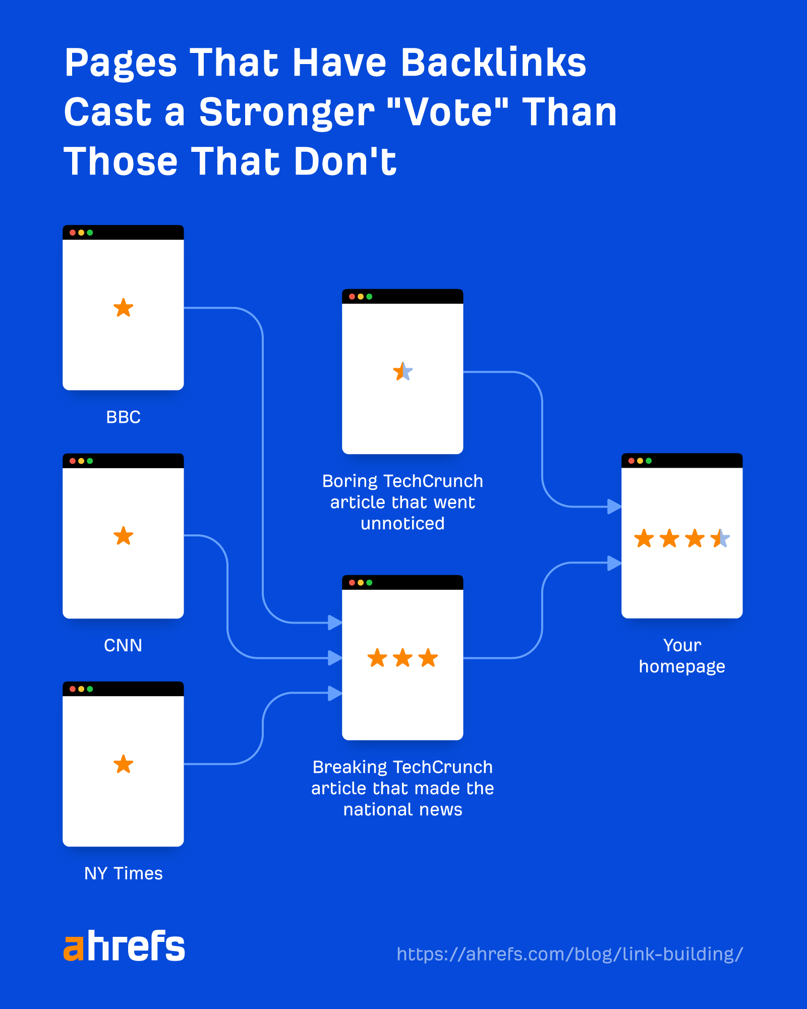 Pages that have backlinks cast a stronger vote