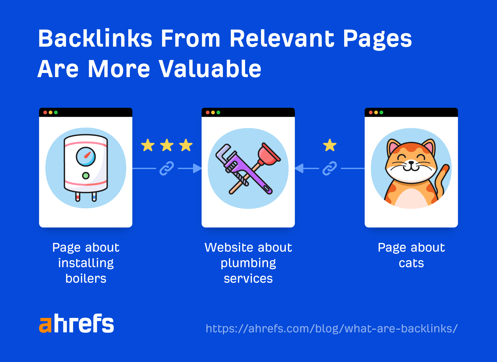 Backlinks from relevant pages are more valuable