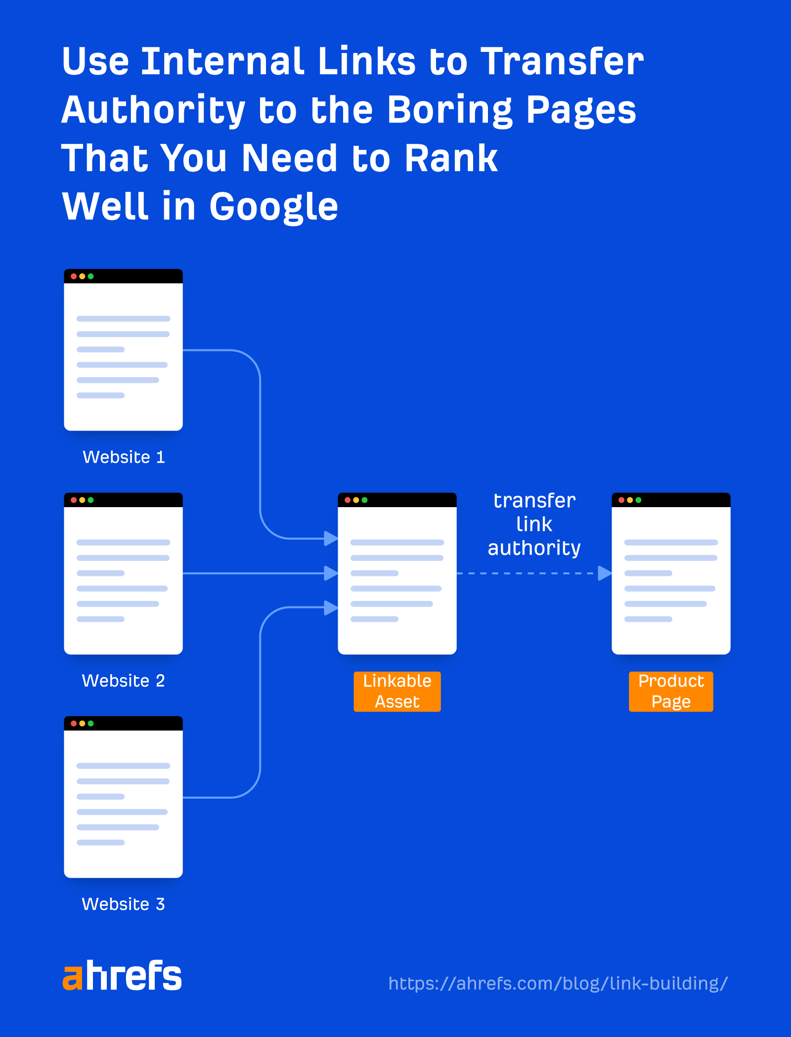 Use internal links to transfer aut،rity between your pages