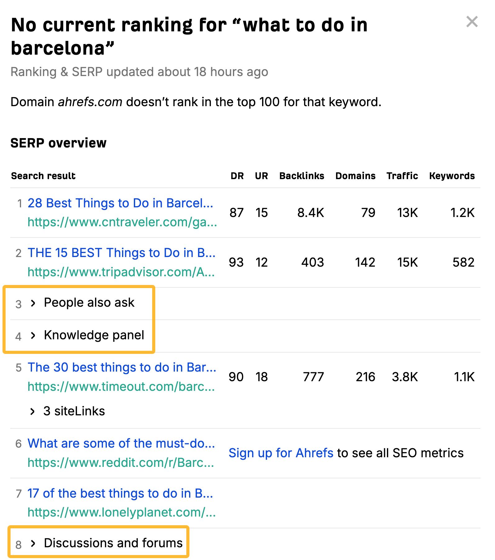 Ahrefs' Rank Tracker counts SERP features as individual ranking positions