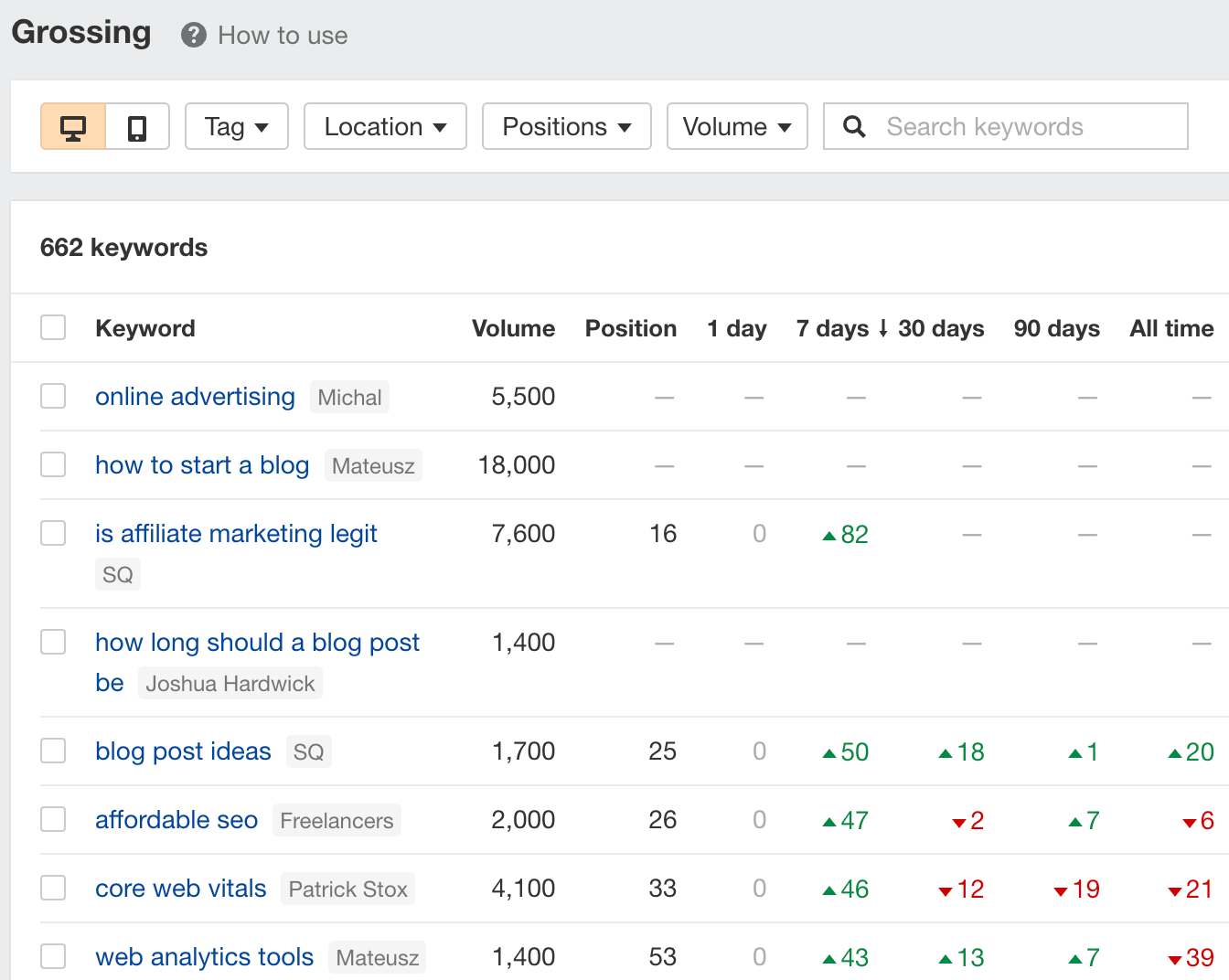 Grossing report in Ahrefs' Rank Tracker