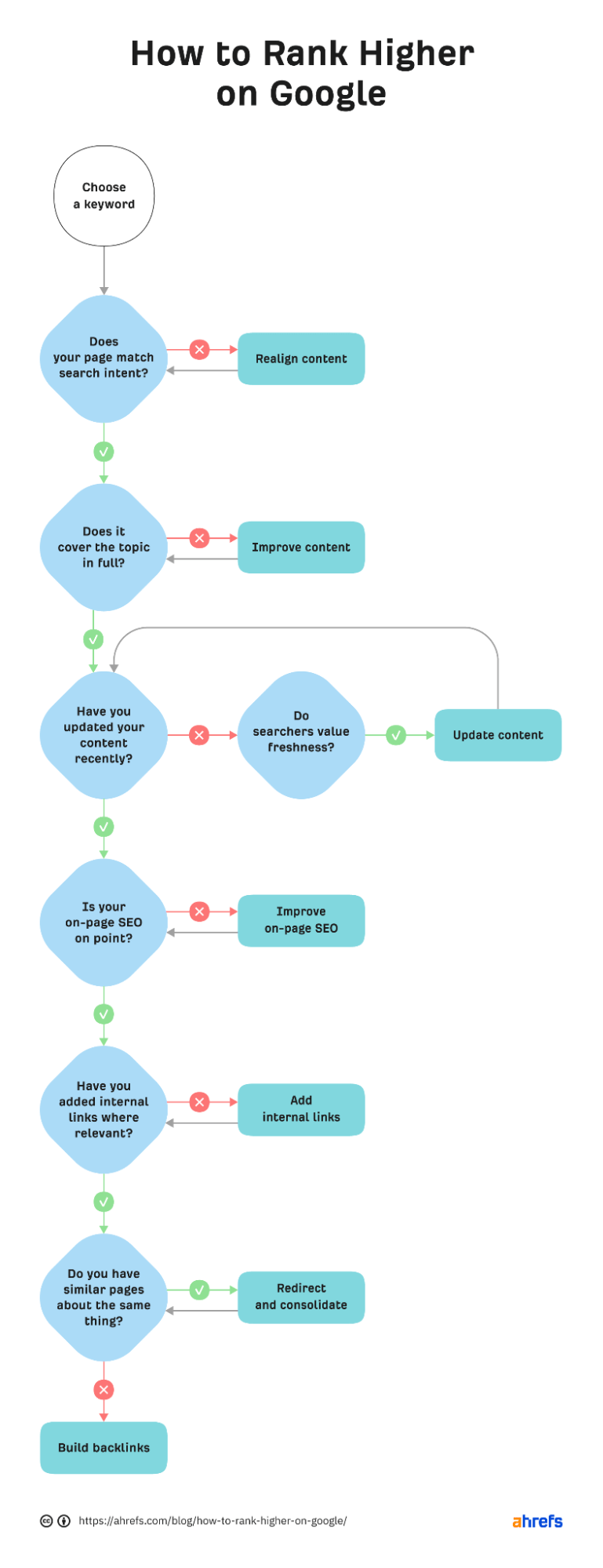 Flowchart for how to rank higher in Google