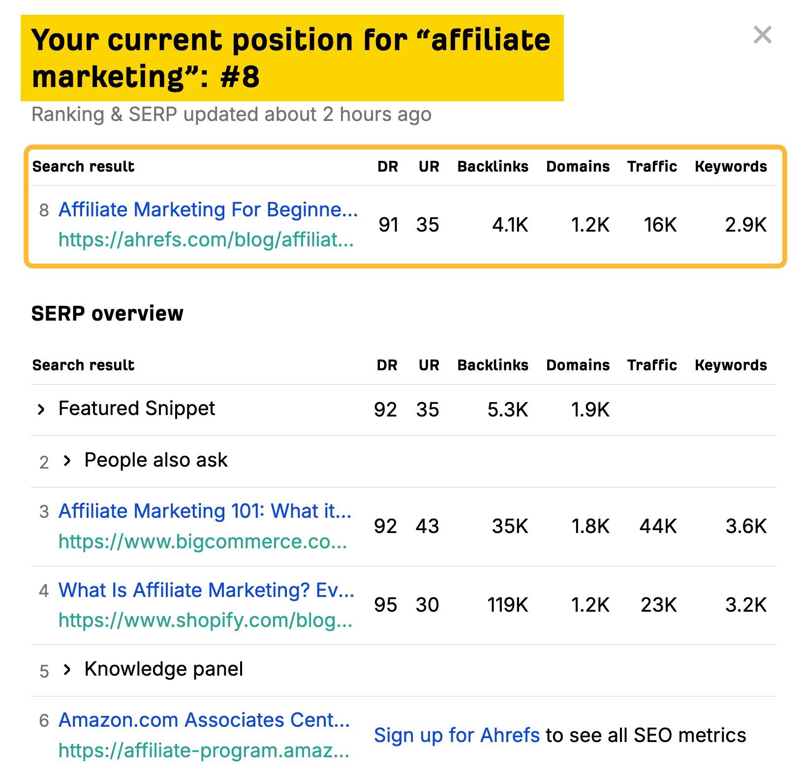 Rank Checker showing the current position for our blog post targeting "affiliate marketing"