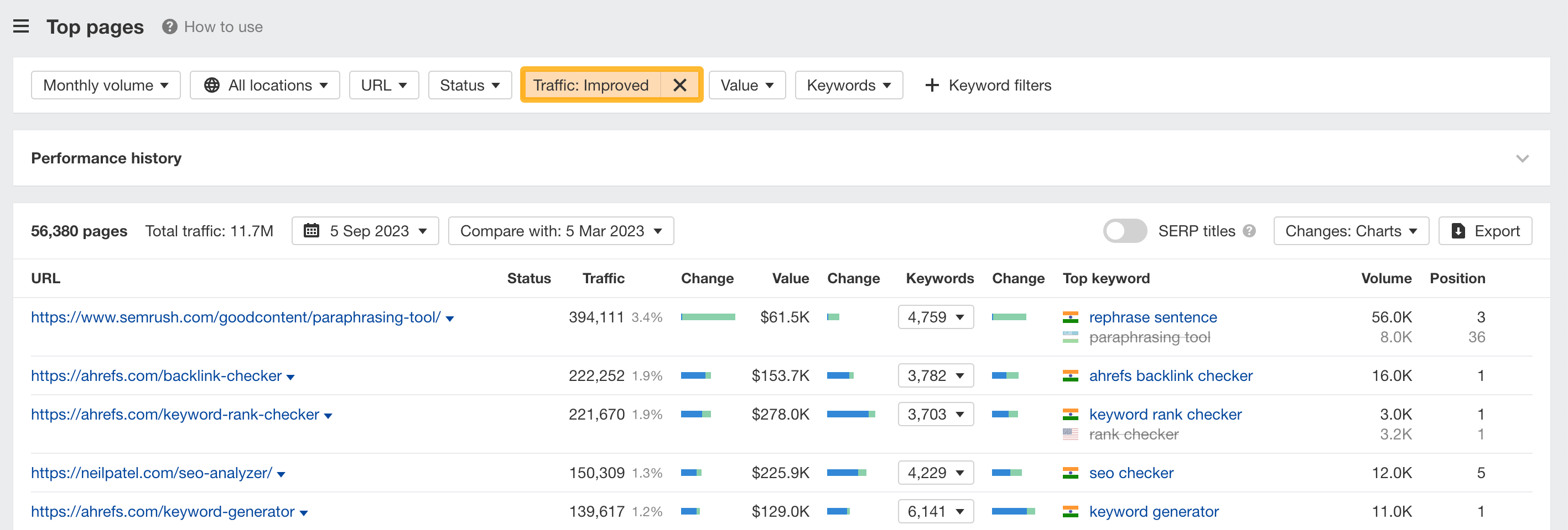 Top pages report for 10 URLs in Ahrefs' Site Explorer