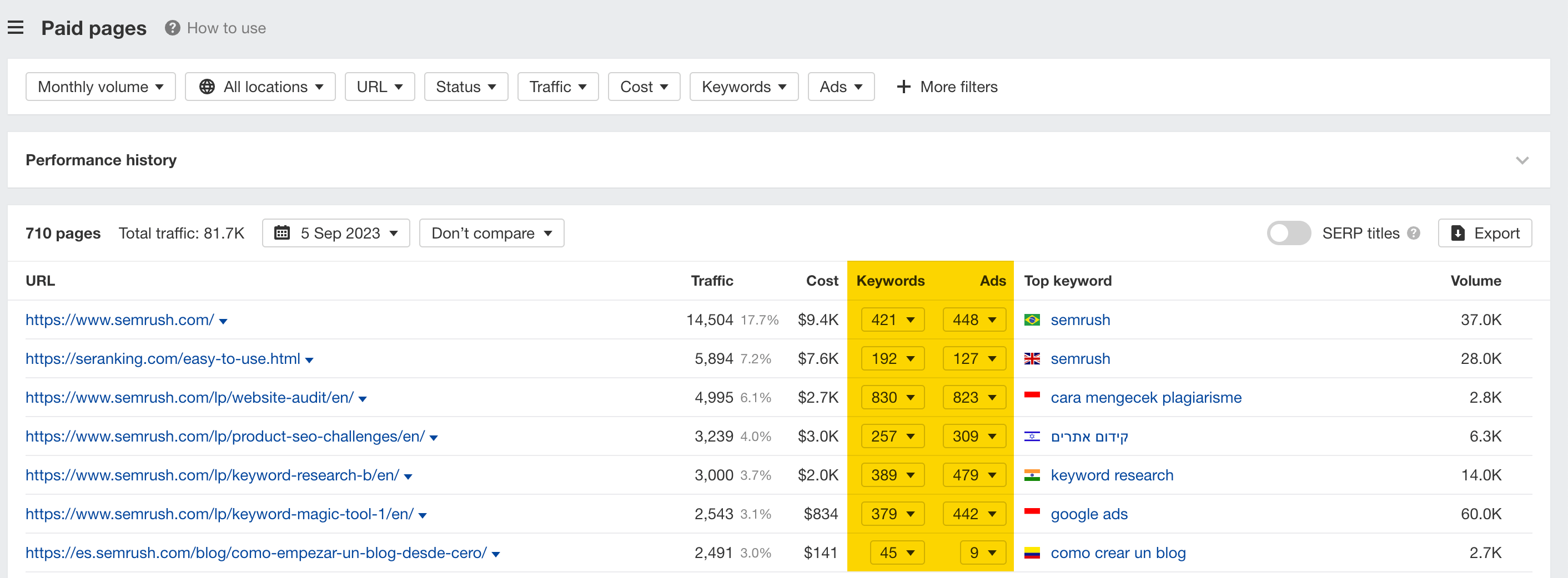 Paid pages report for 10 URLs in Ahrefs' Site Explorer
