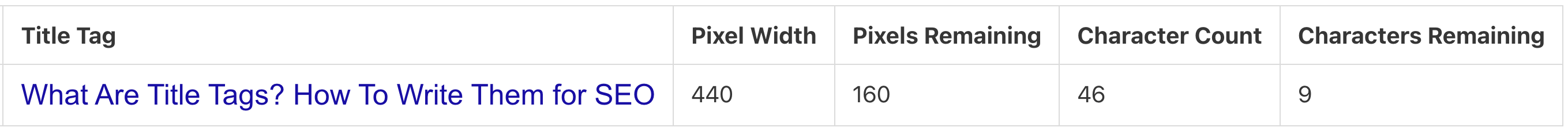 Pixel width for the SEO title "What Are Title Tags? How To Write Them For SEO"
