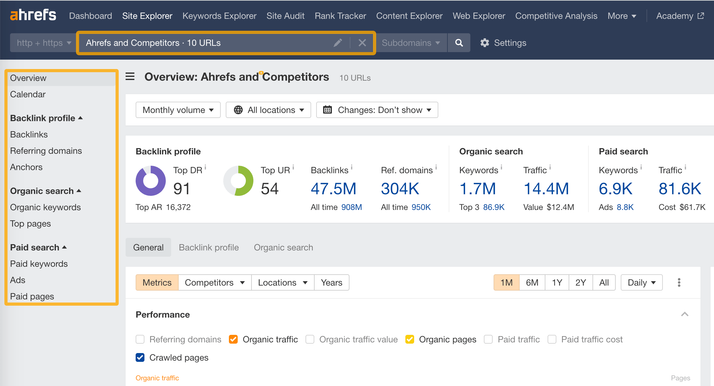 Portfolio for ten competitors in Ahrefs