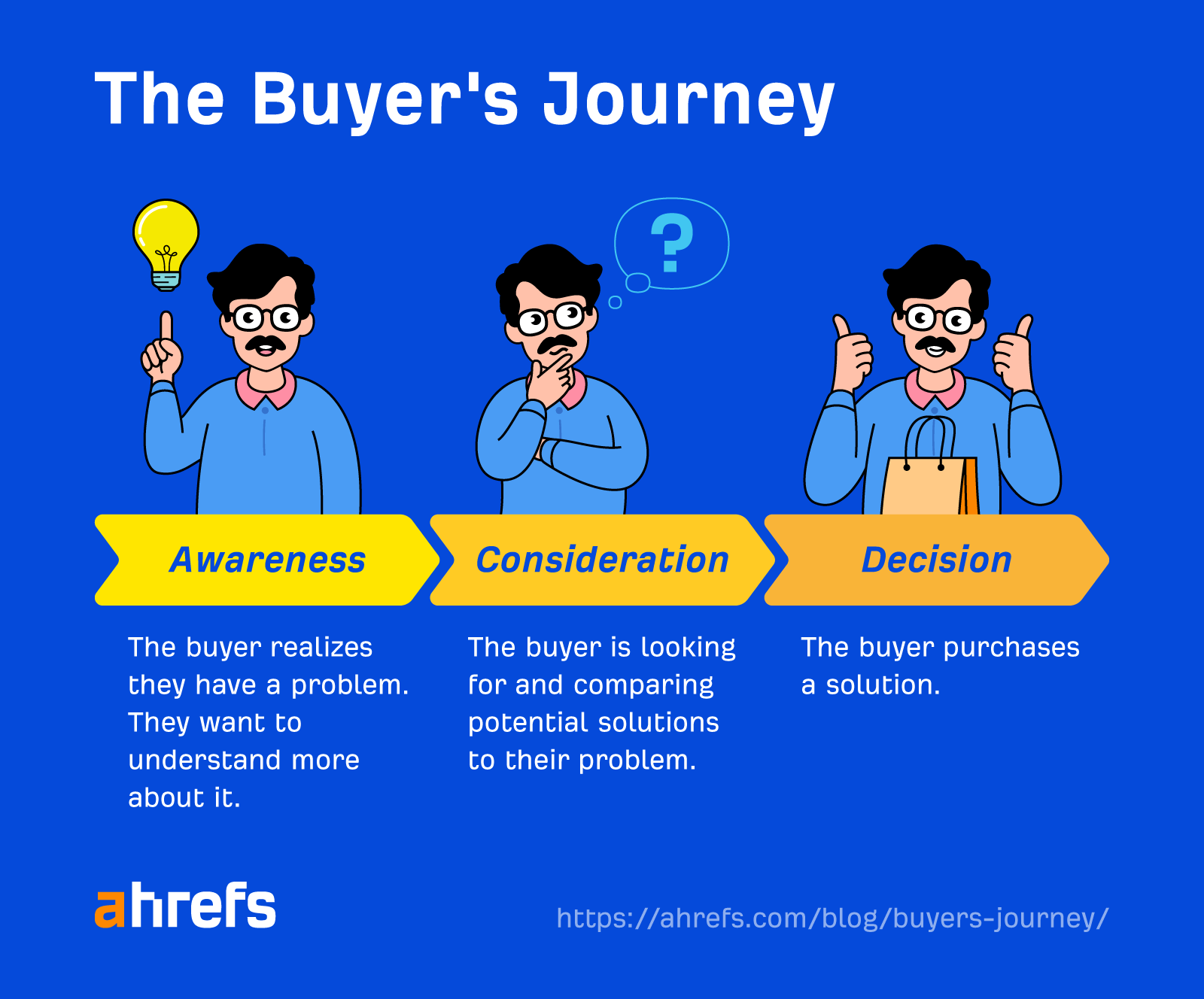 The buyer's journey