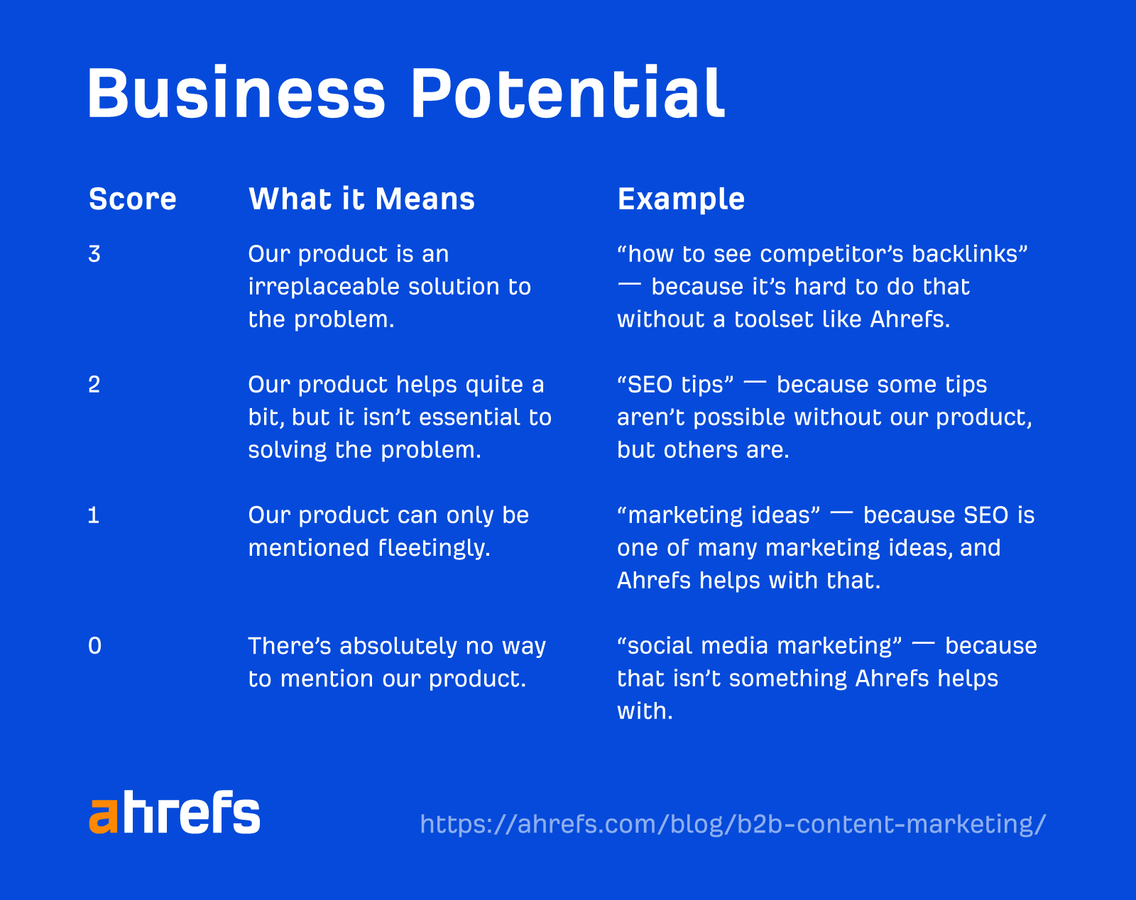 How we determine Business Potential scores