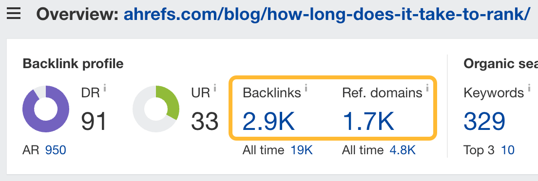 Backlink profile for my blog post on how long it takes to rank in Google, via Ahrefs' Site Explorer