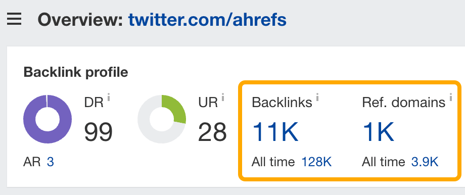 Backlink profile of our Twitter profile, via Ahrefs' Site Explorer