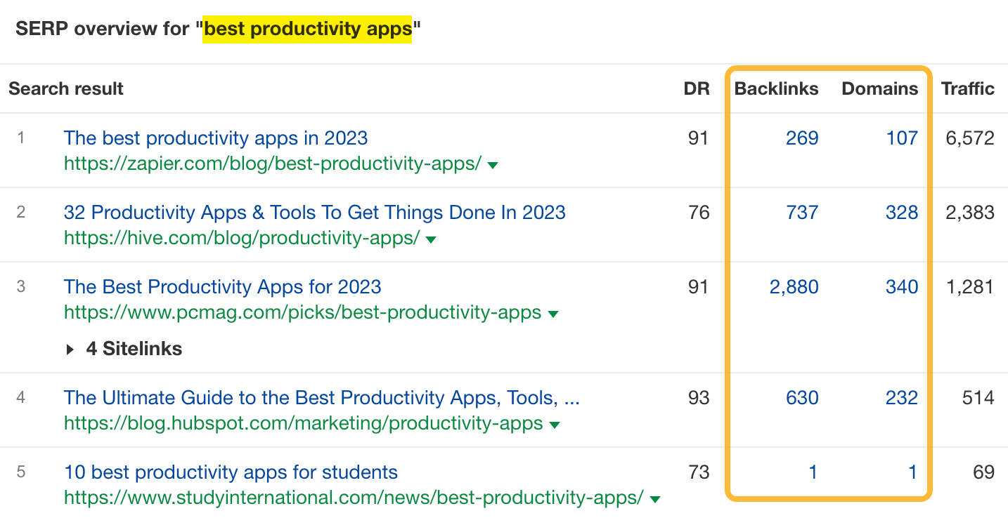 Backlinks to the top-ranking pages for "best productivity apps"