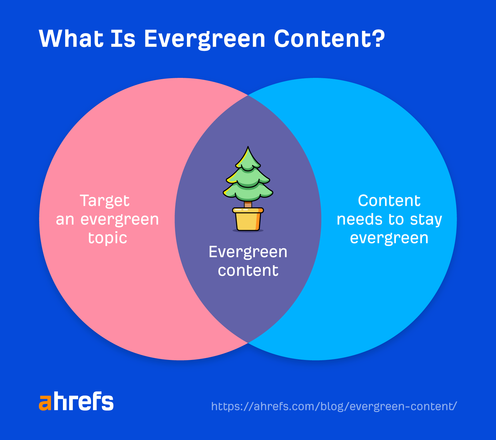 The two criteria of evergreen content