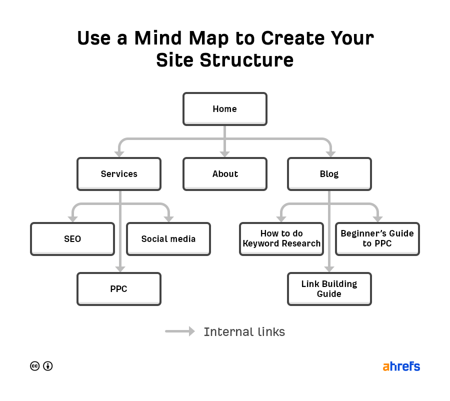 Example of pyramid site structure