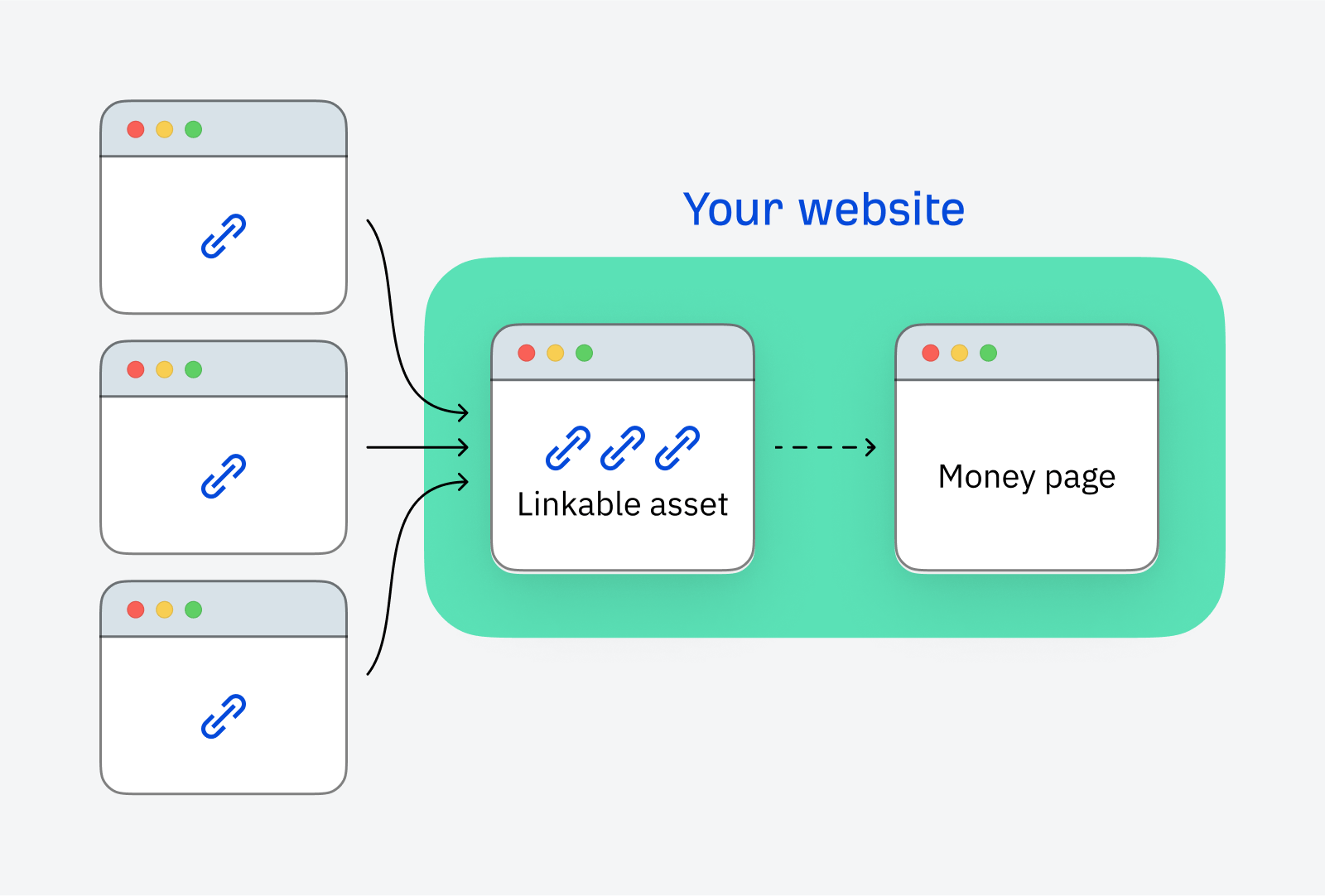 How to transfer authority to "money pages" using a linkable asset