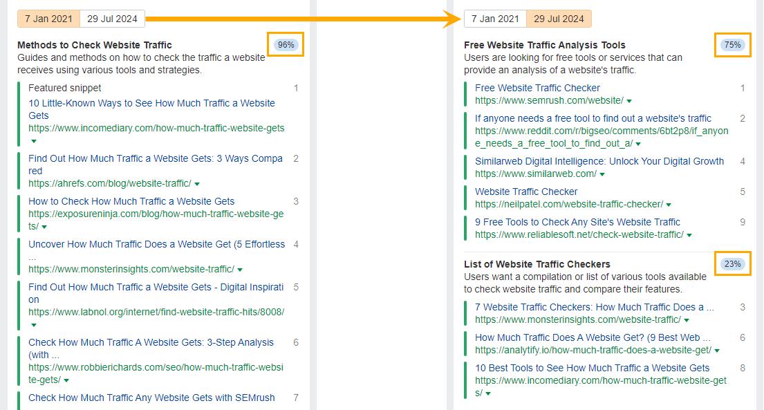 Shifting search intent for "Website Traffic" shown in Ahrefs Identifying Intents tool