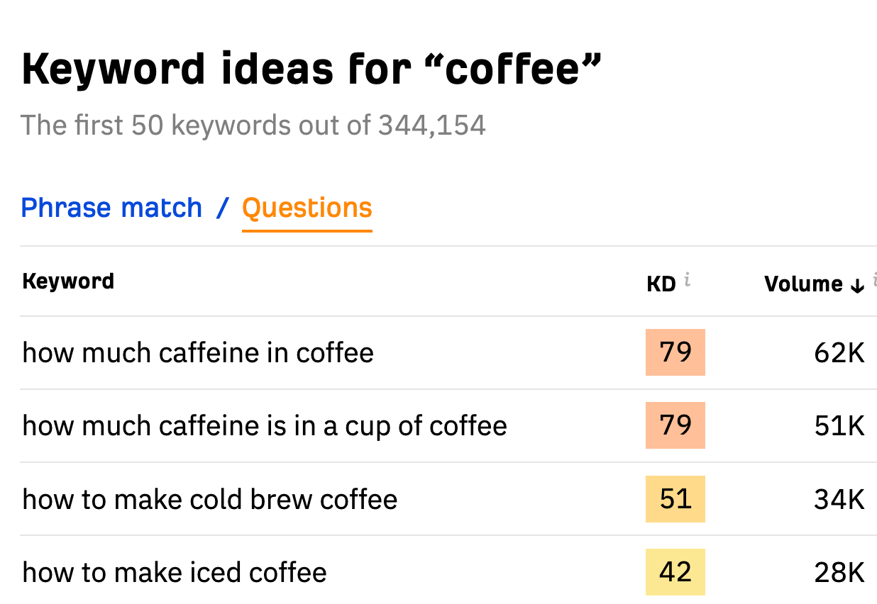 Question-type keyword ideas for "coffee," via Ahrefs' free keyword generator
