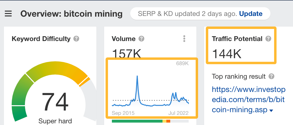 Keyword "bitcoin mining" has high Traffic Potential but is declining in popularity
