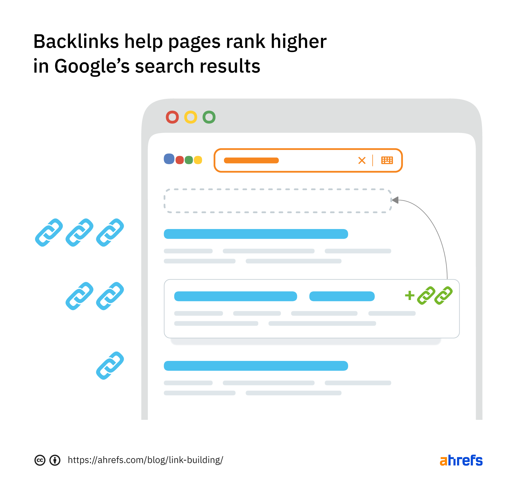 Backlinks help pages rank higher in Google's search results
