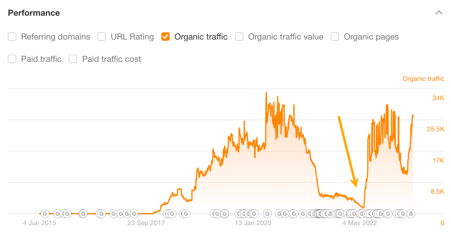 The spike in search traffic after we updated our blog post on free SEO tools
