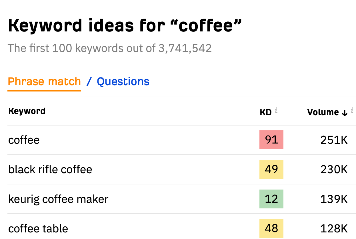 Keyword ideas for "coffee," via Ahrefs' free keyword generator