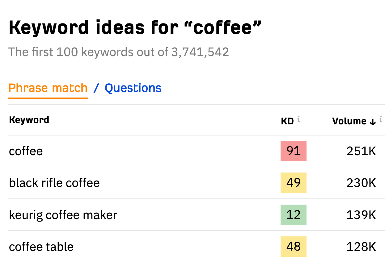 ایده های کلیدواژه برای "قهوه،" از طریق Ahrefs Free Keyword Generator