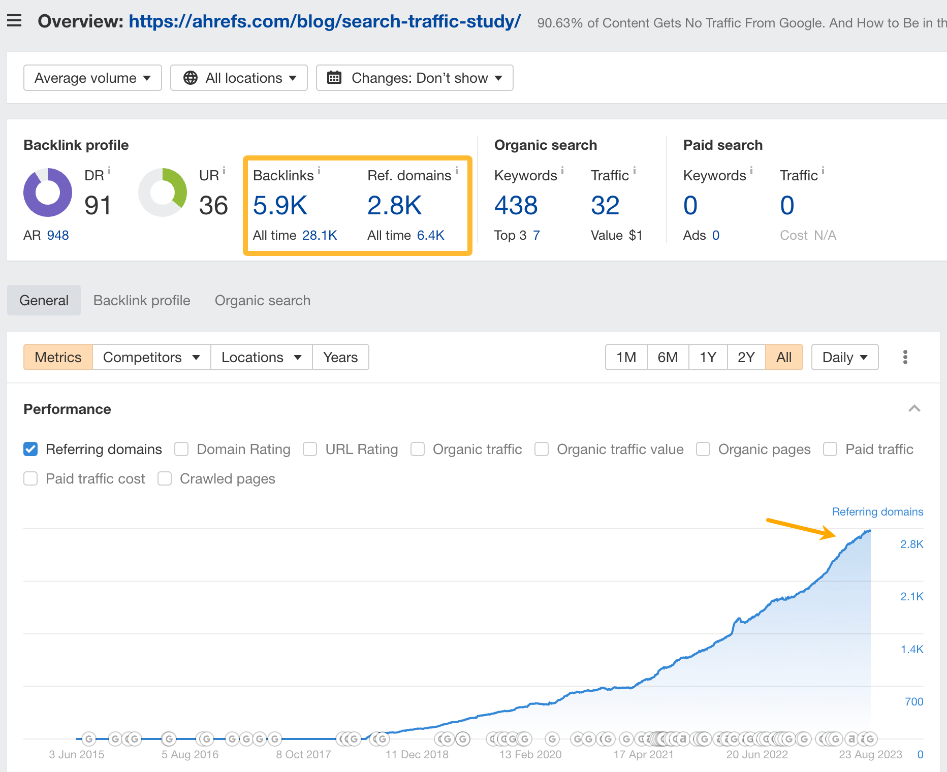 No. of backlinks and referring domains, via Ahrefs' Site Explorer