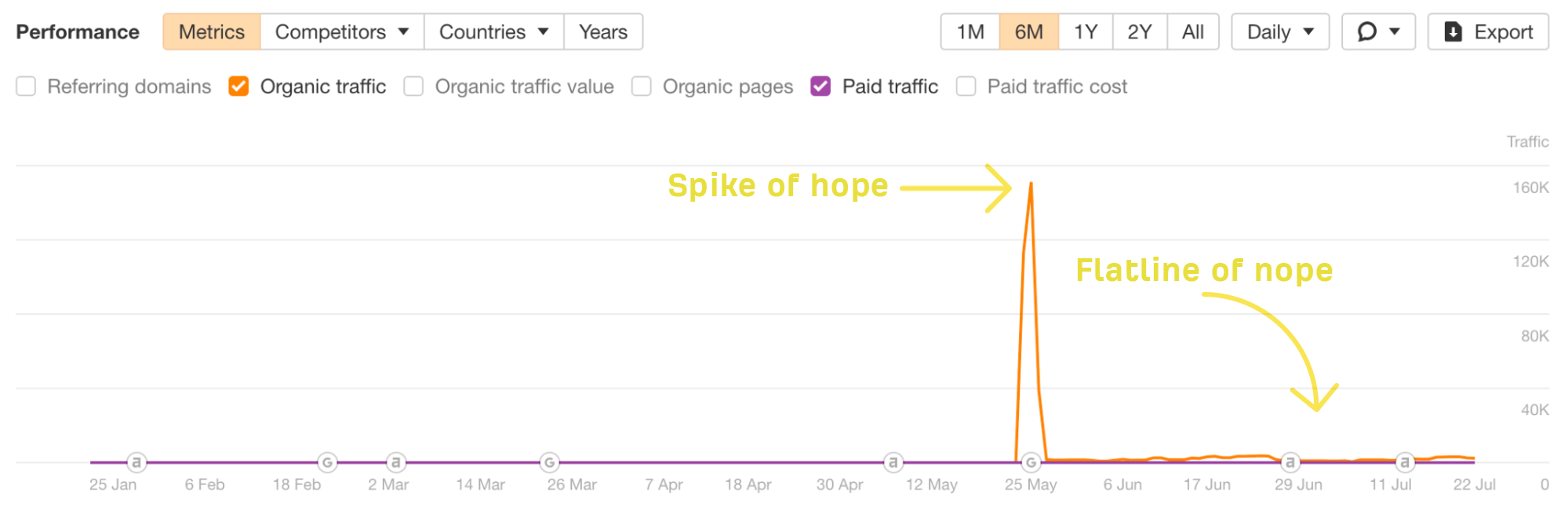 Spike of hope vs. flatline of nope
