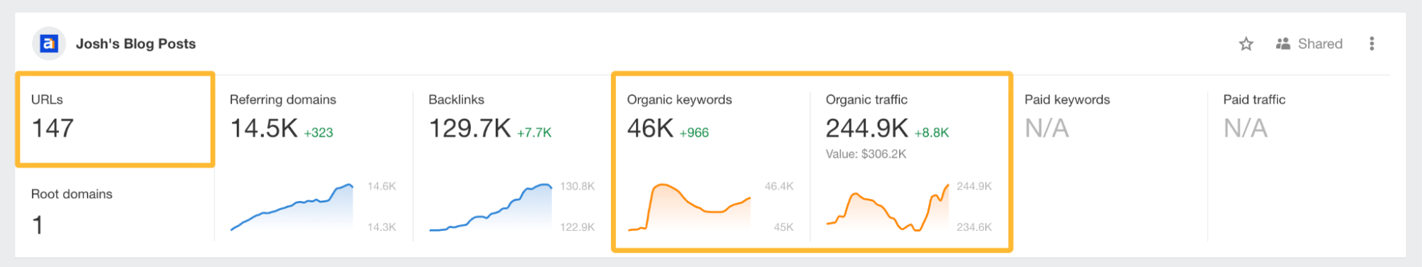 Joshua Hardwick's blog posts portfolio in Ahrefs
