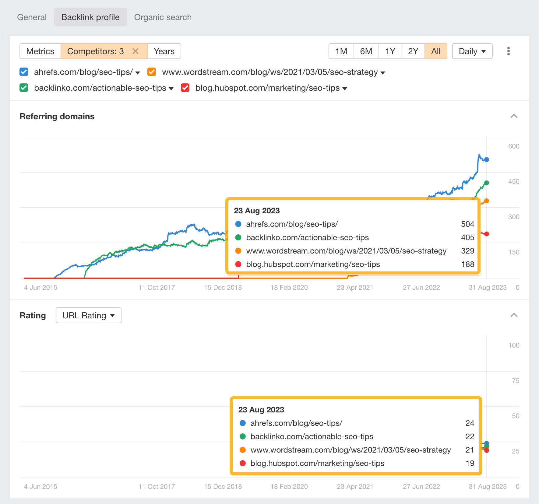 Checking the relative strength of link profiles in Ahrefs' Site Explorer
