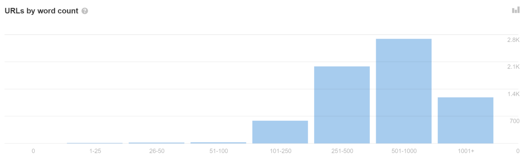 URLs by word count report in Ahrefs' Site Audit