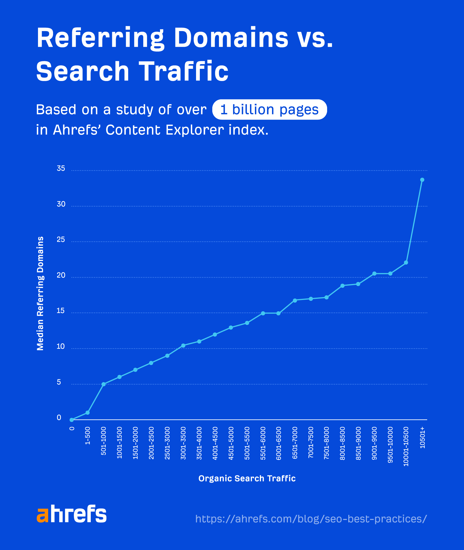 Line graph showing referring domains vs. search traffic
