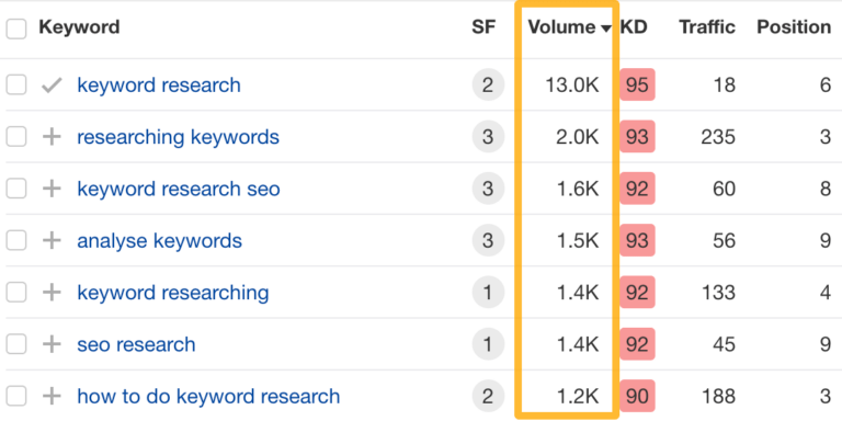 B2B SaaS Marketing: The Ahrefs Guide