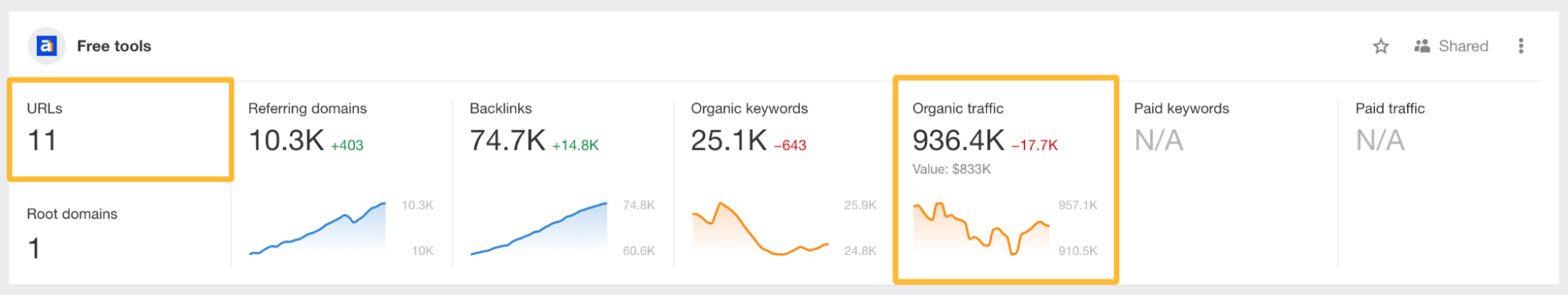 Total organic traffic from Ahrefs' free tools
