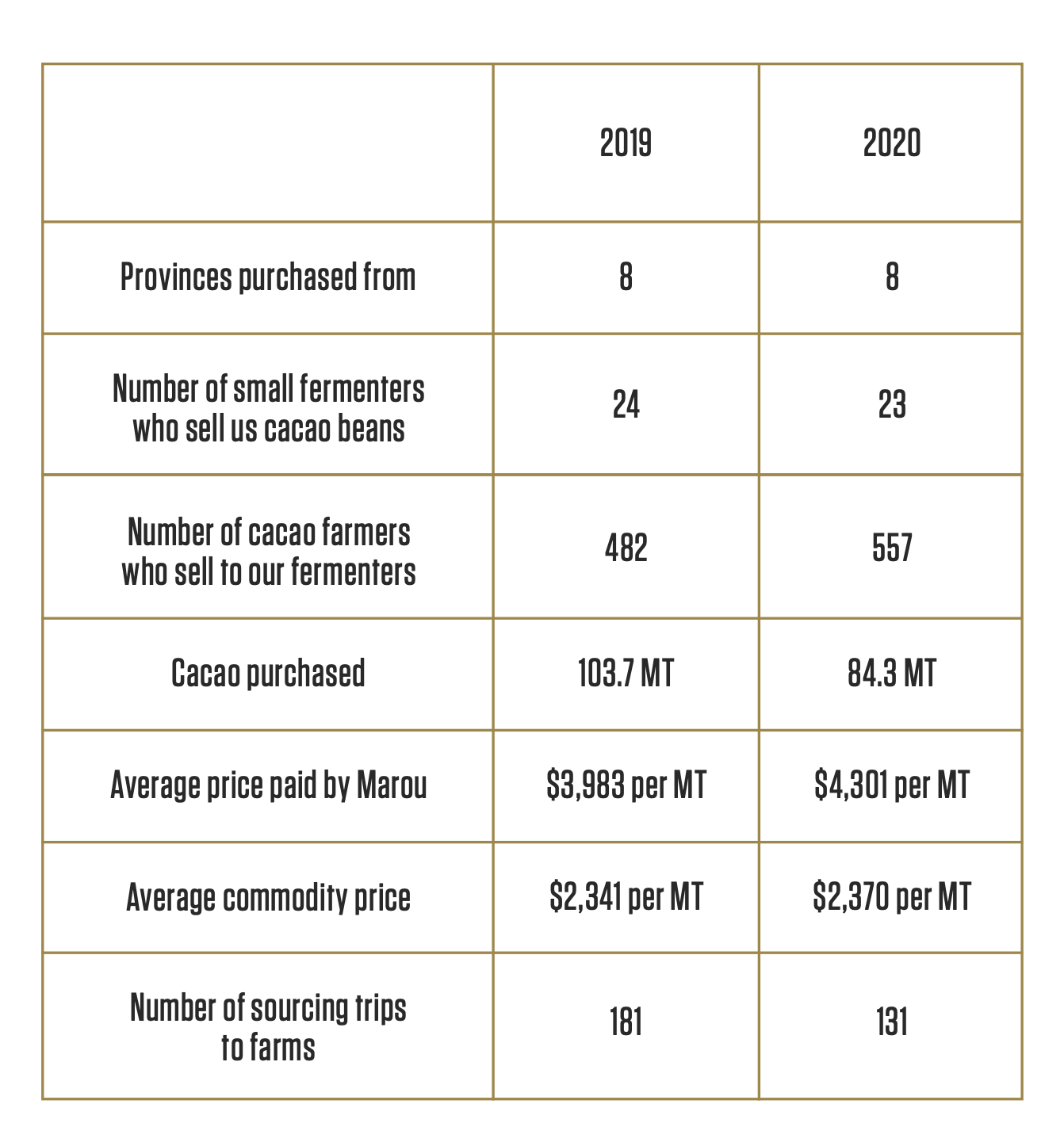 Tableau sur l'approvisionnement en cacao