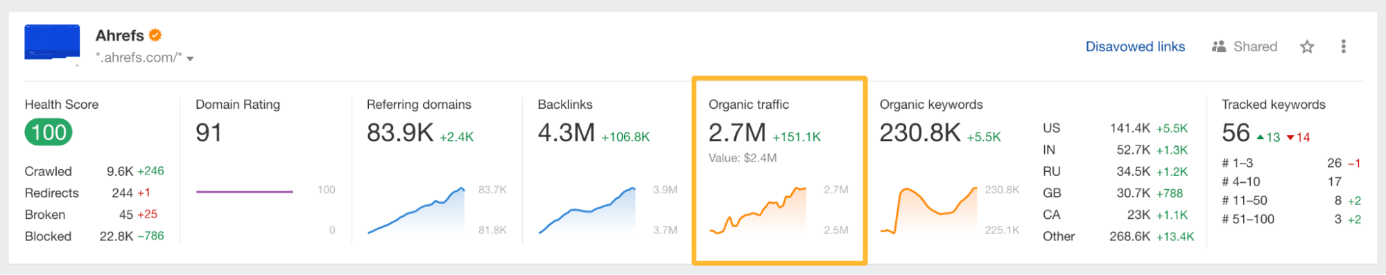 Total organic traffic from ahrefs.com
