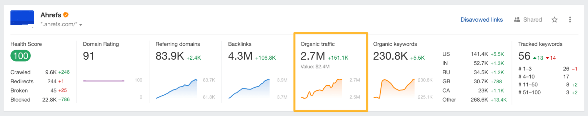 Total organic traffic from ahrefs.com
