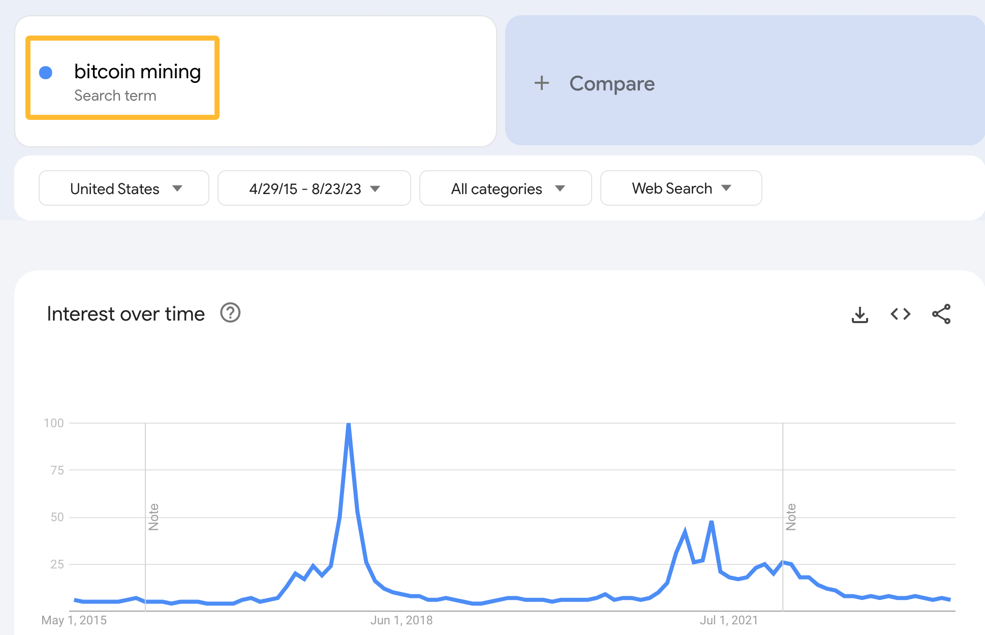 Google Trends for "bitcoin mining"
