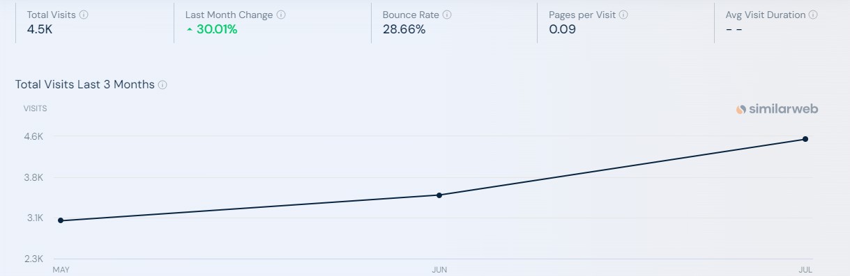 Similarweb's metrics for a website