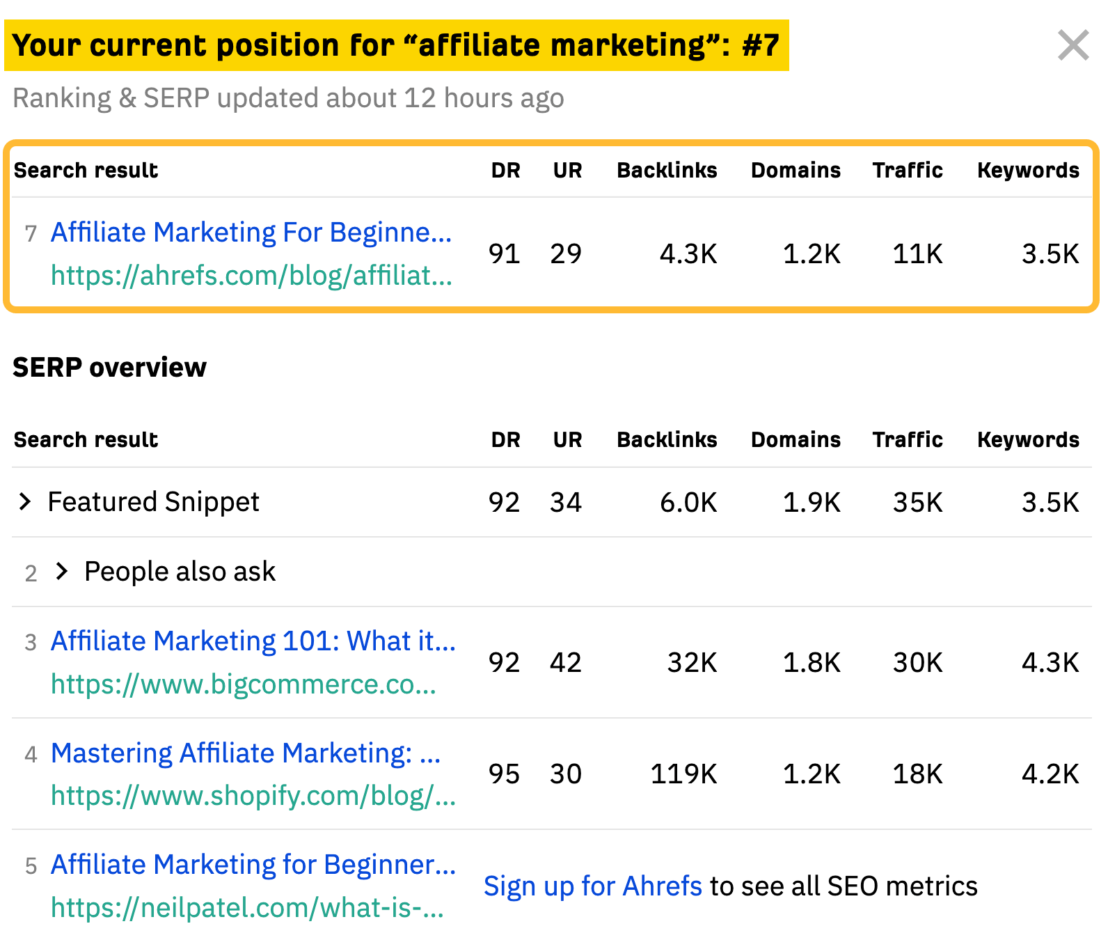 Ahrefs در رتبه 7 قرار دارد "بازاریابی وابسته،" از طریق جستجوگر رتبه کلیدواژه رایگان Ahrefs