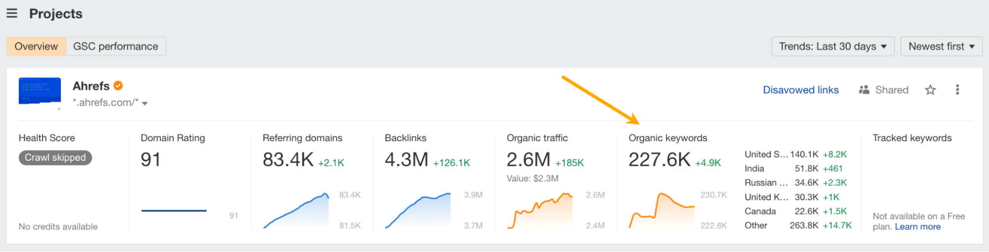 "Organic keywords" card in Ahrefs Webmaster Tools