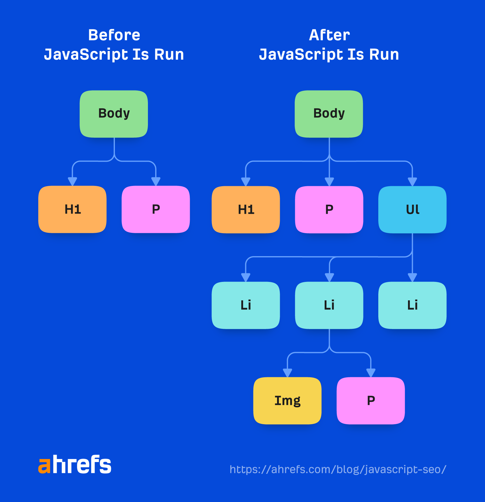 Illustration of how JavaScript can change the DOM