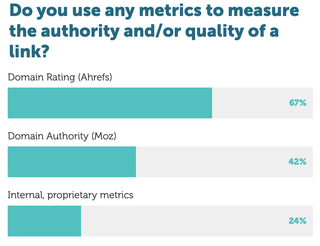 Our Domain Rating (DR) metric is the most popular among SEOs, according to Aira's State of Link Building Report 2022