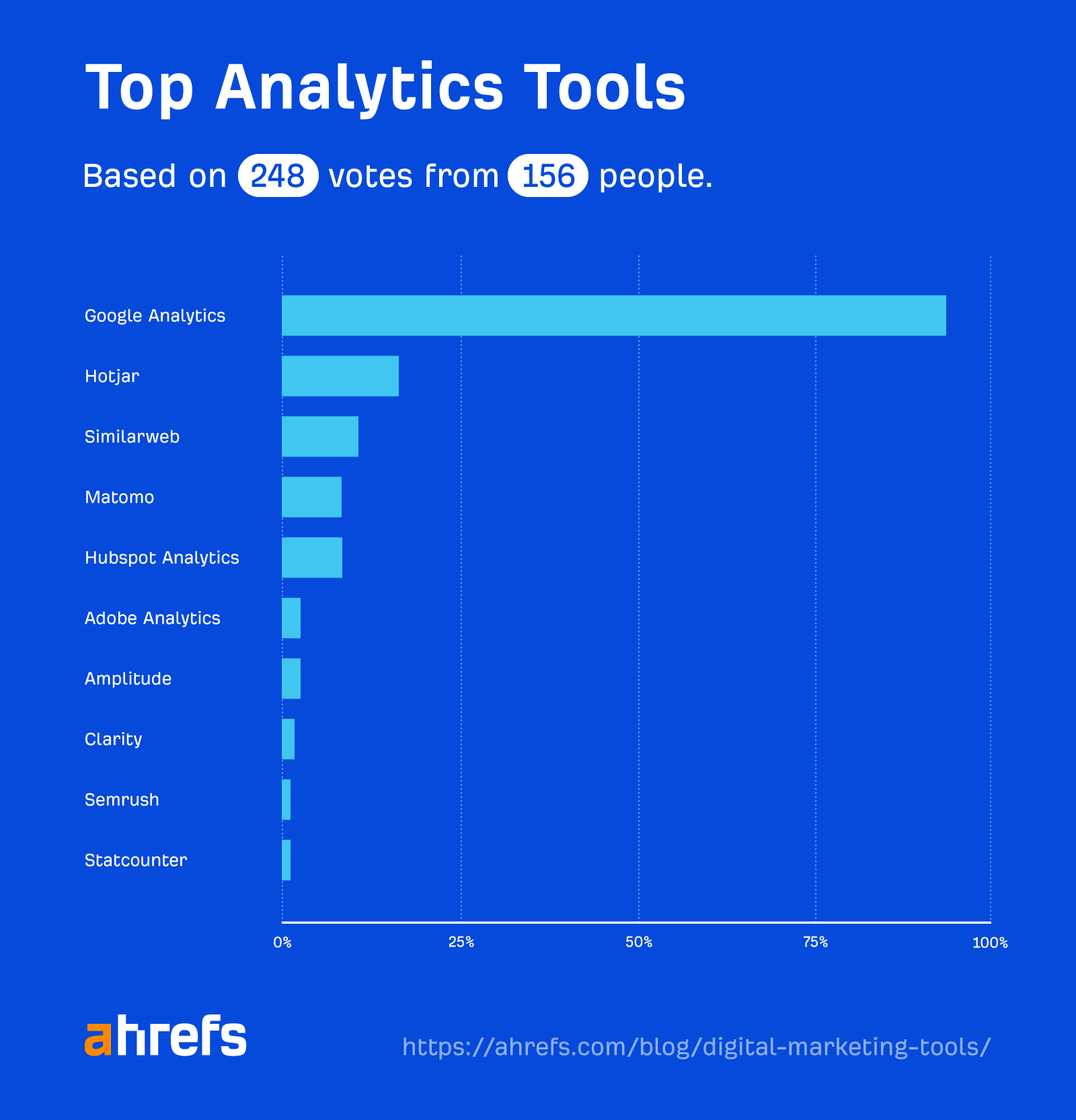 Top analytics tools