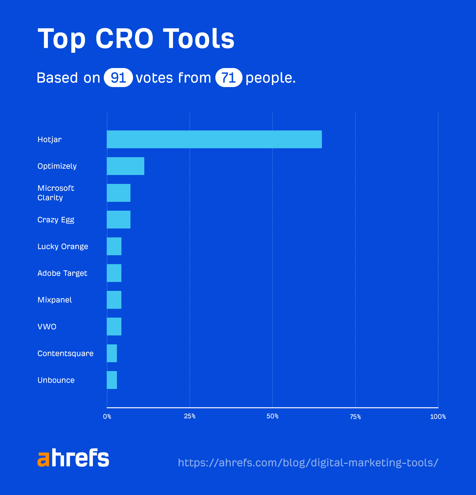 Top CRO tools